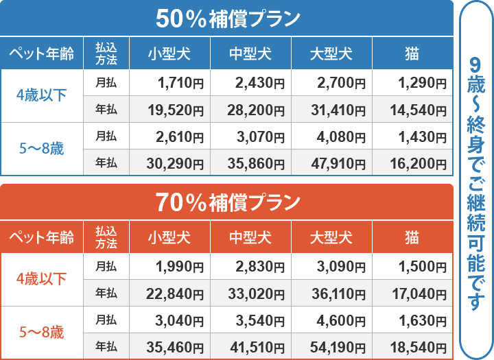 50%補償プラン 70%補償プラン