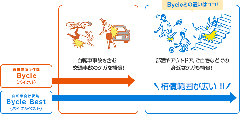 自転車向け保険「Bycle Best」では自転車事故を含む交通事故のケガの補償に加え、部活やアウトドア、ご自宅などでの身近なケガも補償！