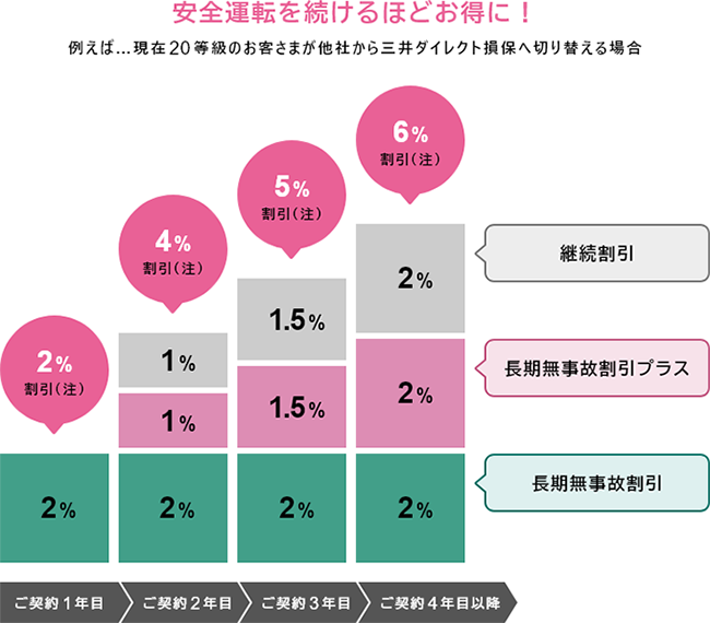 安全運転を続けるほどお得に！例えば…現在20等級のお客さまが他社から三井ダイレクト損保へ切り替える場合 ご契約1年目2％割引（注）、ご契約2年目4％割引（注）、ご契約3年目5％割引（注）、ご契約4年目6％割引（注）