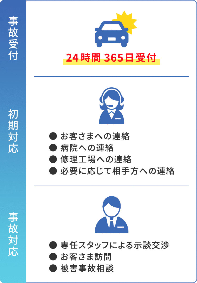 Sbi損保の自動車保険 自動車保険比較サイトi保険