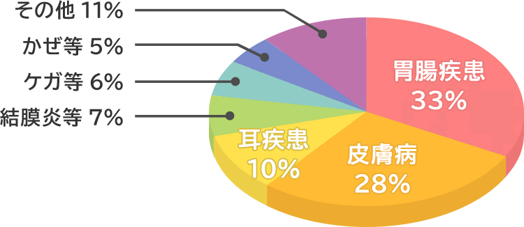 ペットに多い疾病 治療費の目安 ペット保険お役立ち情報 ｉ保険