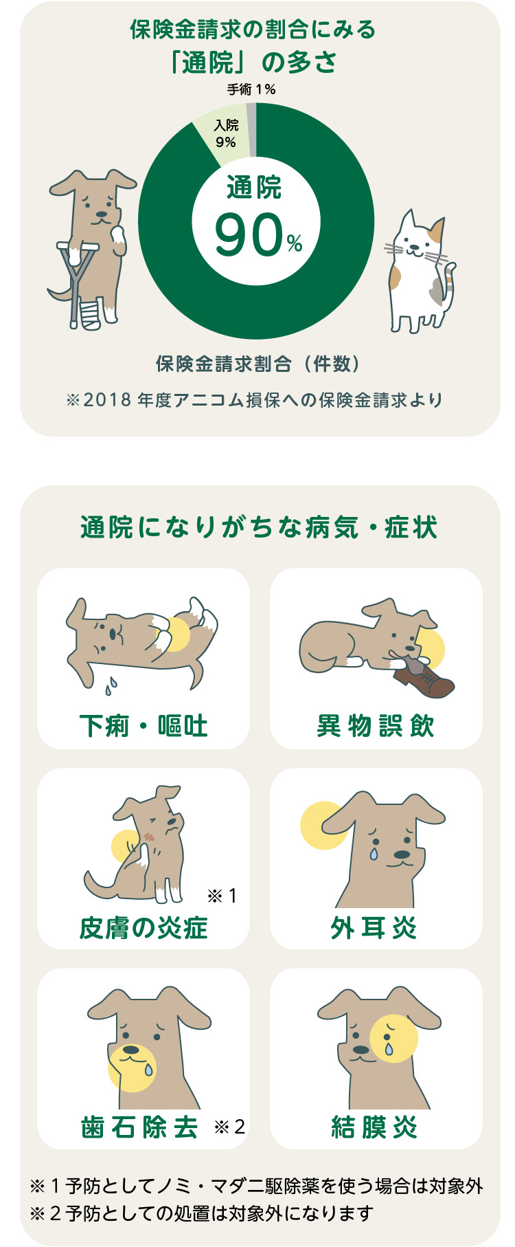 アニコム損保のペット保険 どうぶつ健保 の特長 ｉ保険