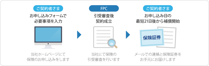 クレジットカードでお支払いの場合の補償開始までの流れ