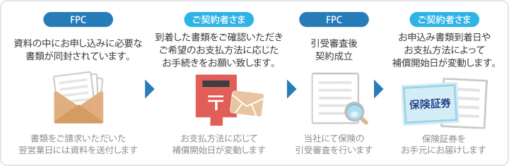 資料請求によるお申込みの場合の補償開始までの流れ