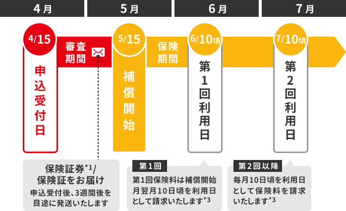 補償開始までのスケジュール例