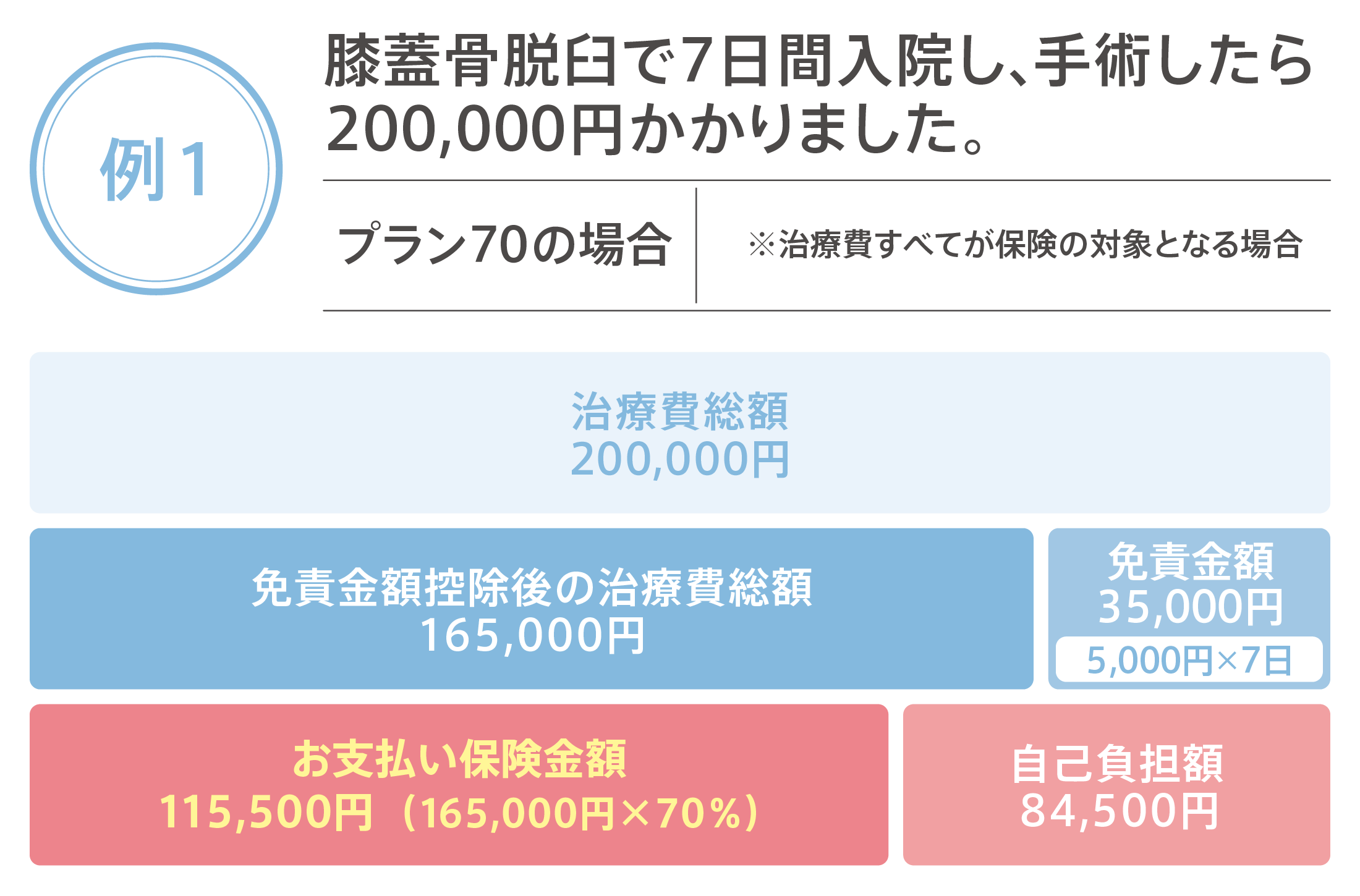 膝蓋骨脱臼で7日間入院した場合のお支払事例